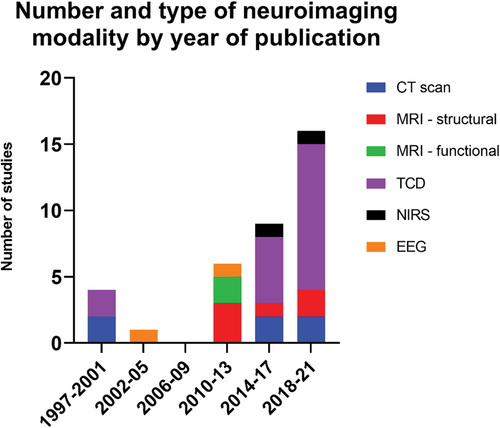 Figure 2. The number and type of neuroimaging studies are displayed according to year of publication. Year of publication has been divided into four yearly intervals commencing from 1997 to present. Abbreviations: CT- computerized tomography, MRI – magnetic resonance imaging, TCD – transcranial Doppler ultrasound, EEG – electroencephalography, NIRS – near infrared spectroscopy.