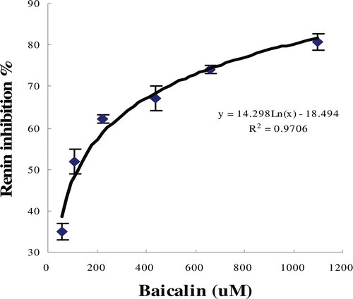 Figure 2.  Plot of percentage inhibition of renin activity versus concentration of baicalin. The IC50 for baicalin is 120.36 µM.