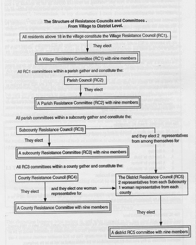 Figure 2. Resistance Council Structure (Tidemand Citation1994, p. 6).