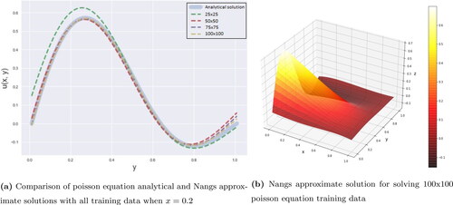 Figure 16. Comparison analytical and approximate solutions of PDE Poisson by using Nangs method.