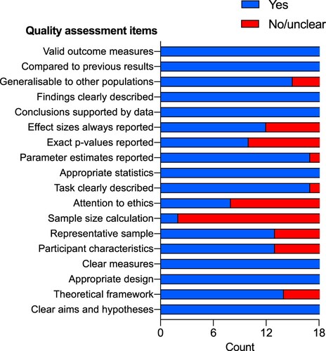 Figure 1. Quality assessment items and scores from the 18 included articles.