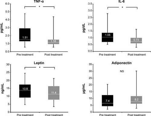 Figure 5 Effects of hybrid training on serum levels of TNF-α, IL-6, leptin, and adiponectin in middle-aged obese women with nonalcoholic fatty liver disease. *P<0.05, significant difference between baseline and week 24.
