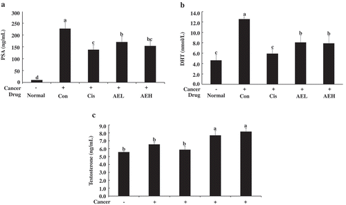 Figure 3. Effect of antler extract (AE) on prostate-specific antigen (PSA), dihydrotestosterone (DHT), and testosterone levels in prostate cancer (PC) xenograft model.(a) Serum PSA, (b) DHT, and (c) testosterone changes in treated and untreated nude mice. Normal (phosphate-buffered saline [PBS] 200 μL), control (Con, PBS 200 μL + tumor cells); cisplatin (Cis, 10 mg/kg + tumor cells); antler extract low- and high-dose (AEL and AEH, 200 and 400 mg/kg, respectively plus tumor cells. a, b, c and d Means with different superscript in the same row are different (p < 0.05).