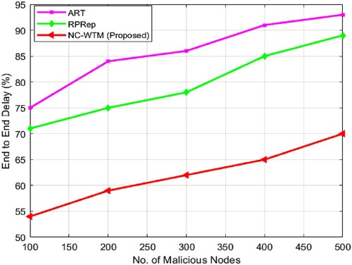 Figure 10. Analysis of end-to-end delay.