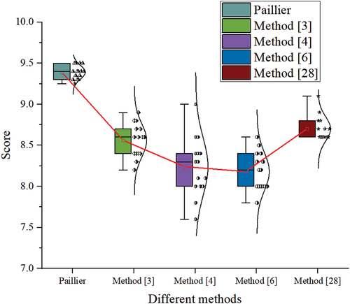 Figure 7. User ratings for different methods.