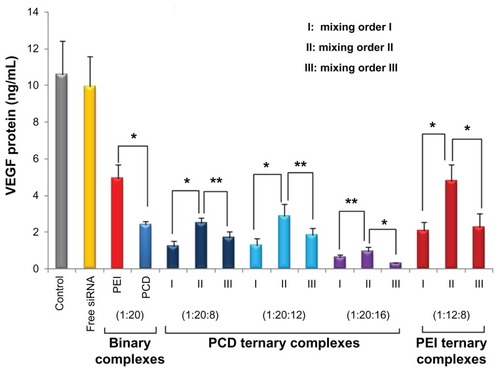 Figure 9 Vascular endothelial growth factor (VEGF) gene silencing activities of various VEGF-directed small interfering RNA (siRNA) complexes in MDA-MB-231 human breast cancer cells. The siRNA ternary complexes were prepared in different charge ratios of siRNA/polycation/hyaluronic acid. For binary complexes, the siRNA/polycation charge ratio is equal to 1/20. The untreated cells were used as the control.Notes: Results presented as means and standard deviations of three experiments; *P < 0.01, **P < 0.05 between the two groups.Abbreviations: PCD, novel redox-responsive hyperbranched poly(amido amine); PEI, polyethylenimine.