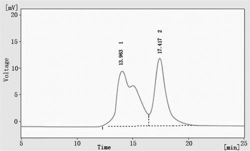 Figure 4.  Gel filtration profile on Superdex G-75 column. The second peak (17.4min) is the Hb tetramer. The first peak (13.9min) is the polyHb. The percentage of area in this peak is 53%.