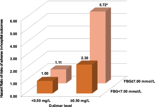Figure 2 Cox regression analysis of combined subgroups of D-dimer and FBG levels on the risk of adverse in-hospital outcomes. All substantial models are additionally adjusted for age, gender, disease type of admission, history of hypertension, diabetes, respiratory and cardiovascular and cerebrovascular disease, white blood cell count, hemoglobin, hs-CRP, creatinine, albumin and AST. *P<0.05. The subgroup with D-dimer<0.50 mg/L and FBG<7.00 mmol/L was defined as the reference group. There were 12(1.0%), 66(7.4%), 2(1.3%), and 38(18.3%) adverse in-hospital outcomes in the subgroup with D-dimer <0.50 mg/L and FBG <7.00 mmol/L, the subgroup with D-dimer ≥0.50 mg/L and FBG <7.00 mmol/L, the subgroup with D-dimer <0.50 mg/L and FBG≥7.00 mmol/L and the subgroup with D-dimer ≥0.50 mg/L and FBG≥7.00 mmol/L, respectively.