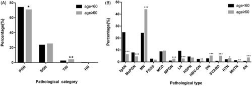 Figure 3. (A) Distribution of pathological categories in different age groups. (B) Distribution of common pathological types in different age groups. *p < .05, **p < .01, ***p < .001 vs non-elderly group by Chi-square test.