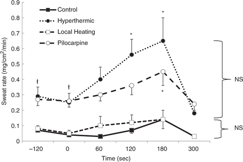 Figure 1. Mean ± SE sweat rate before, during, and after three minutes of isometric handgrip exercise during the four trials. (*indicates significantly different (P < 0.05) from baseline, ł indicates that the hyperthermic and pilocarpine trials are significantly different (P < 0.05) from the control and local heating trial at baseline, NS indicates that there were no significant differences (P > 0.05) between trials at any point). On the X axis, the pre-IHG exercise period was between −120 and 0 seconds. IHG exercise occurred from 0 to 180 seconds. The post-IHG exercise period was beween 180 and 300 seconds.