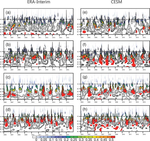 Figure 3. Wavelet analysis for soil moisture in ERA-Interim during 2006–2015 (a–d) and CESM during 2004–13 (e–h). Panels in the top (bottom) two rows correspond to the two areas in the Northern (Southern) Hemisphere in summer, similar to those shown in Figure 2. Significant spectra are shaded, having been tested against Markov red noise.
