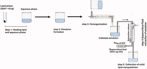 Figure 11. Supercritical fluid method to manufacture solid lipid nanoparticles.
