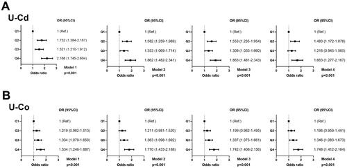 Figure 3. Adjusted odds ratios for associations between the U-Cd and U-Co and the presence of kidney stones in NHANES 2007–2016 before PSM. (A) U-Cd; (B) U-Co.