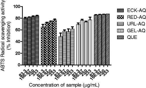 Figure 2. ABTS radical scavenging activities of seaweed extracts. QUE: quercetin.