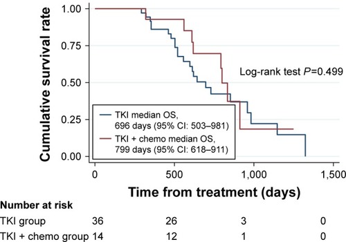 Figure 4 Survival curve of OS between TKI and TKI + chemo.