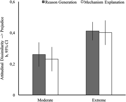 Figure 2. The unstandardized beta (and 95% confidence intervals) of perceived attitudinal dissimilarity on prejudice depending on writing task condition and ideological extremity in the main study.