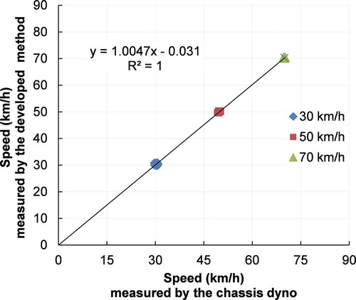 Figure 15. The correlation of measured speed with the chassis dyno