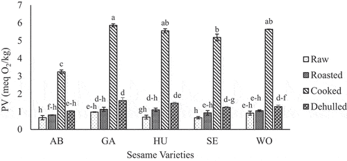 Figure 5. Changes in peroxide value of oil from five sesame varieties due to roasting, cooking and dehulling as compared to the raw (unprocessed).