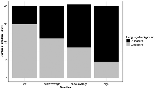 Figure 1. Distribution of reading comprehension performance across quartiles (low = 0–25%, below average = 25–50%, above average = 50–75%, high = 75–100%) split by language background.