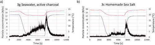 Fig. 3. Measured particle concentration (black), saline solution temperature (blue) and air temperature (red). a) Seawater sample, filtered with active charcoal, (non-near-shore) collected at 8 m depth in the bay of Aarhus (cf. section 2.3. b), Homemade sea salt, 35 g/l.