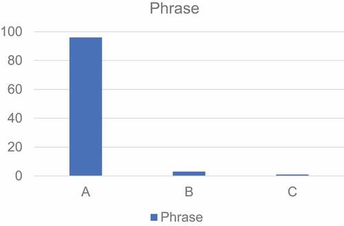 Figure 5. Phrase translation result evaluation.