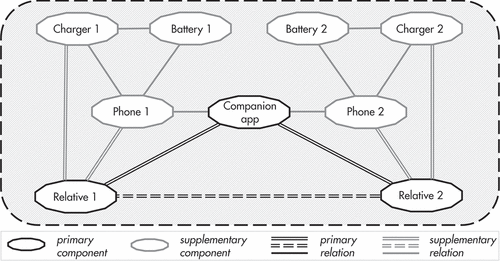 Figure 4. Zoomed-In view of the relative-companion app experience assemblage.
