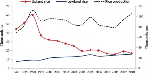 Figure 1. Upland rice cultivation in Luang Prabang Province from 1980 to 2010.