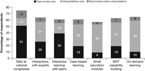 Figure 5. Value of different types of educational opportunities and formats.a,b The percentages of respondents who preferred each type of format for each educational opportunity are shown. AMC, academic medical center; CB, community-based; MDT, multidisciplinary team. aSurvey respondents were asked: “How valuable are each of the following educational opportunities/formats to assist you in effectively managing your patients with severe, uncontrolled asthma?” Response choices were “face-to-face only,” “virtual platform only,” and “face-to-face and/or virtual platform.” Responses were dichotomized into face-to-face or virtual (combining “highly valuable face-to-face” and “highly valuable virtually”) and neither/none (combining “somewhat valuable ± virtual access” and “of no value to me”), and chi-square was used to test the association with practice type (AMC or CB). No significant associations were found. This figure shows simple percentages of respondents. bBars did not total 100% because some respondents selected that these educational opportunities were “of no benefit to me.”