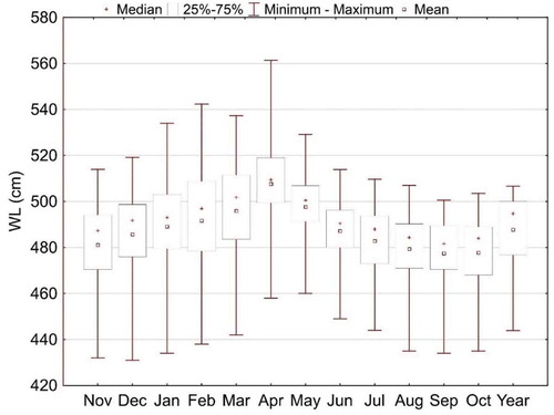 Figure 4. Variability of average monthly and annual water levels (WL) in Lake Hańcza, 1960–2019