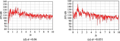 Figure 22. Cavitation-induced noise spectrum curves at different cavitation numbers.