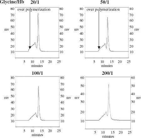 Figure 3. Effects of using glycine at various concentrations (in glycine-to-hemoglobin molar ratio) on the termination of hemoglobin polymerization by genipin.