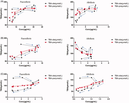 Figure 7. The observed mean serum TBA levels effect (TBA-obs) and the predicted mean serum TBA levels effect (TBA-pre) vs paeoniflorin and albiflorin concentration after oral administration of 2.82 (A), 1.41 (B) and 0.705 g/kg (C) TGP in CCl4-induced acute hepatic injury rats.