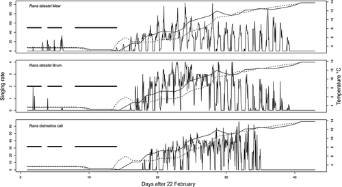 Figure 1. Calling activity of Rana latastei and Rana dalmatina recorded from 23 February and 6 April. Solid and dotted lines represent bottom and surface temperature, while the bold straight segments report the presence of ice on the pond surface.