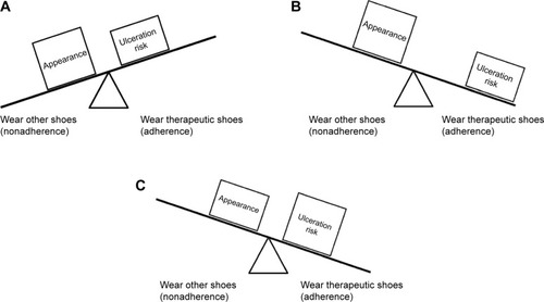 Figure 1 A seesaw model illustrating how different factors affect adherence to wearing therapeutic shoes.