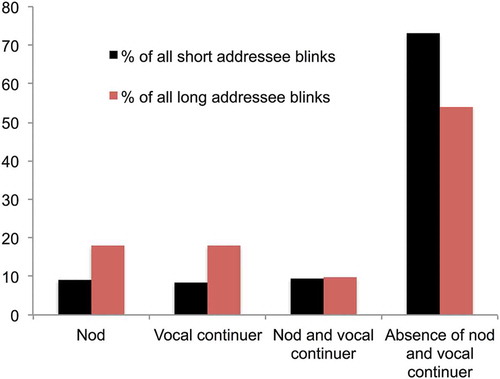 Figure 4. Co-occurrence of short blinks (in black; n = 350) versus long blinks (in red; n = 61) with nods, continuers, nods combined with continuers, and with no other addressee response.