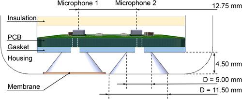 Figure 3 Design of the skin-transducer-interface comprising two MEMS microphones, air-coupling via bell-shaped structures with and without acoustic membrane and gasket and insulation layers in a custom-built housing.