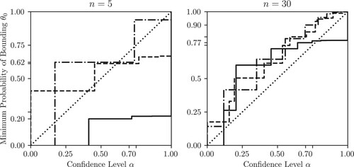 Figure 9. Singh plots representing the coverage probability for a desired α confidence level interval using Equation (Equation19(19) C∗¯−1(μ,x)=1−((n(μ¯−μx)σx)2+1)−1.(19) ) for inference about data generated from Bernoulli distributions with varying θ-parameters. Two plots are shown, for sample sizes of n = 5 (left) and n = 30 (right), each produced from m=104 samples (Display full size, S(α;θ0=0.05); Display full size, S(α;θ0=0.2); Display full size, S(α;θ0=0.5); Display full size, U(0,1)).