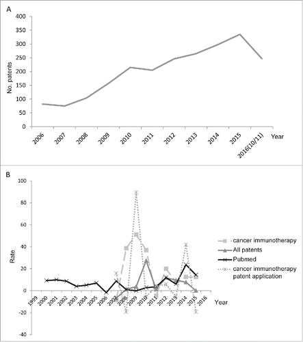 Figure 1. (A) The numbers and of cancer immunotherapy-related US patents (B) the annual growth rates of cancer immunotherapy-related US patents, patent applications, and PubMed publications from Year 2006 to 2016, as compared with the growth rate of all issued US patents. Note that no growth rate is available for 2006 (the first year of the data set) and 2016 (data incomplete).