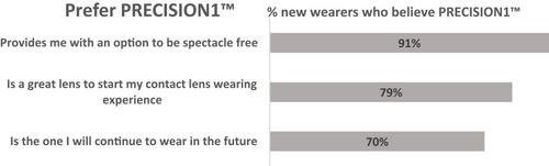Figure 1 Overall 91% of new CLWs agreed that verofilcon A contact lens provide an option to be spectacle-free.