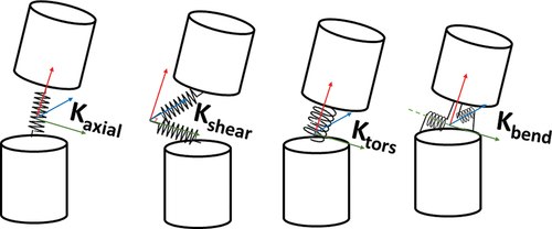 Figure 1. Discetized drill string segments are connected together with axial, torsional, and bending springs (all are included simultaneously).