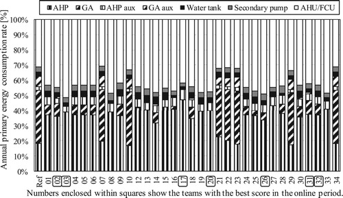 Figure 19. Primary HVAC energy consumption rate by team.