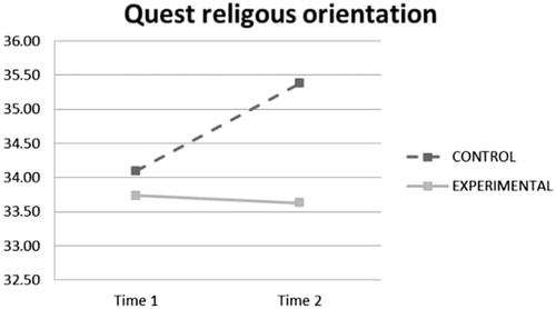 Figure 8. Interaction effect of time and experimental condition on quest religious orientation.