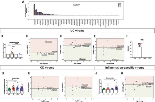 Figure 2. Early-diagnosed IBD patients showed increased abundance of specific eukaryotic viruses. A. Viral family relative abundance in Ctrl, UC, cCD, and iCD. B-E. Dot-plot (B) and MA-plots (C-E) showing Hepadnaviridae differential abundance for the indicated comparisons. F. Dot-plot showing HBx transcript differential enrichment in UC vs Ctrl, iCD, and cCD. G-K. Dot-plots for Hepeviridae (G) and Baculoviridae (J) and MA-plots (H, I, K) showing the differential abundance of the indicated comparisons. Red dots in MA-plot represent statistically enriched viral families (P ≤ 0.05). Data are represented as mean ± s.e.m. *P < 0.05; ***P < 0.005.