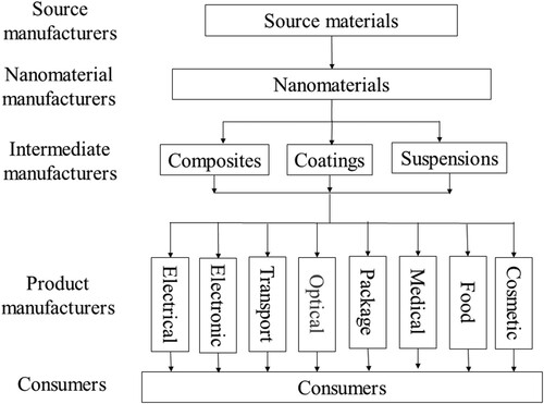 Figure 1. A nanomaterial production chain.