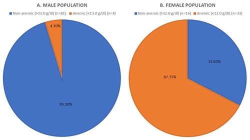 Figure 1 Percentage of anemia in the study population. Left (A) Percentage of anemia in the male population. Right (B) Percentage of anemia in the female population.