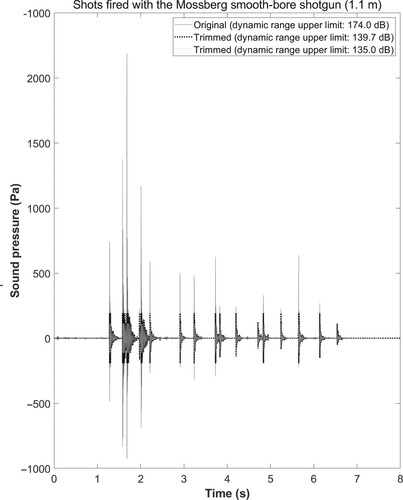 Figure 2. Original and trimmed waveforms of shots from the Mossberg smooth-bore shotgun with different dynamic range upper limit values of the measurement equipment.