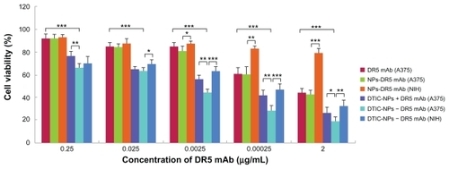 Figure 8 Cytotoxicity of DTIC, DR5 mAb, DTIC-NPs, DTIC-NPs + DR5 mAb, and DTIC-NPs – DR5 mAb in A375 cells or NIH cells. The cells were incubated using different concentrations of DTIC, DR5 mAb, DTIC-NPs, NPs-DR5 mAb, DTIC-NPs + DR5 mAb, and DTIC-NPs – DR5 mAb (contain the same DR5 mAb) for a time period of 72 hours (mean ± standard deviation; n = 5).Notes: *P < 0.05; **P < 0.01; ***P < 0.001.Abbreviations: DTIC, dacarbazine; mAb, monoclonal antibody; NPs, nanoparticles.