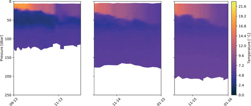 Figure 10. Autumn stratifications (2013, 2014 and 1015). At the far left (2013), the stratification dissolved quicker, due to hurricane ‘Christian’. White colour indicates no data.