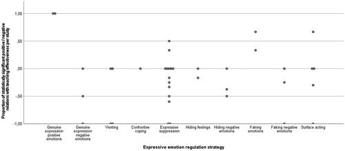 Figure 6. Relations between teachers’ expressive emotion regulation strategies and teaching effectiveness.