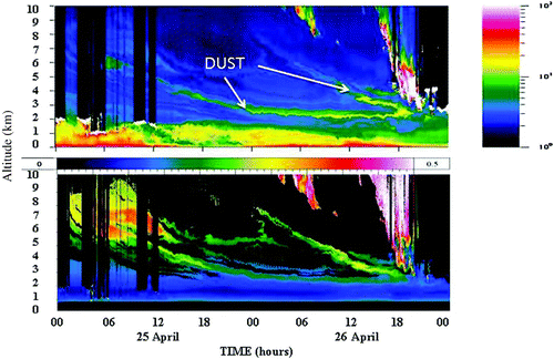 Fig. 6 CORALNet-UBC 1064 nm (top panel) and depolarization (bottom panel) for 26 April 2008 showing subsiding Asian dust layers. Note: the backscatter ratio (colour palette) is unitless.  It represents the ratio of the backscatter coefficient of the aerosols to clear air.